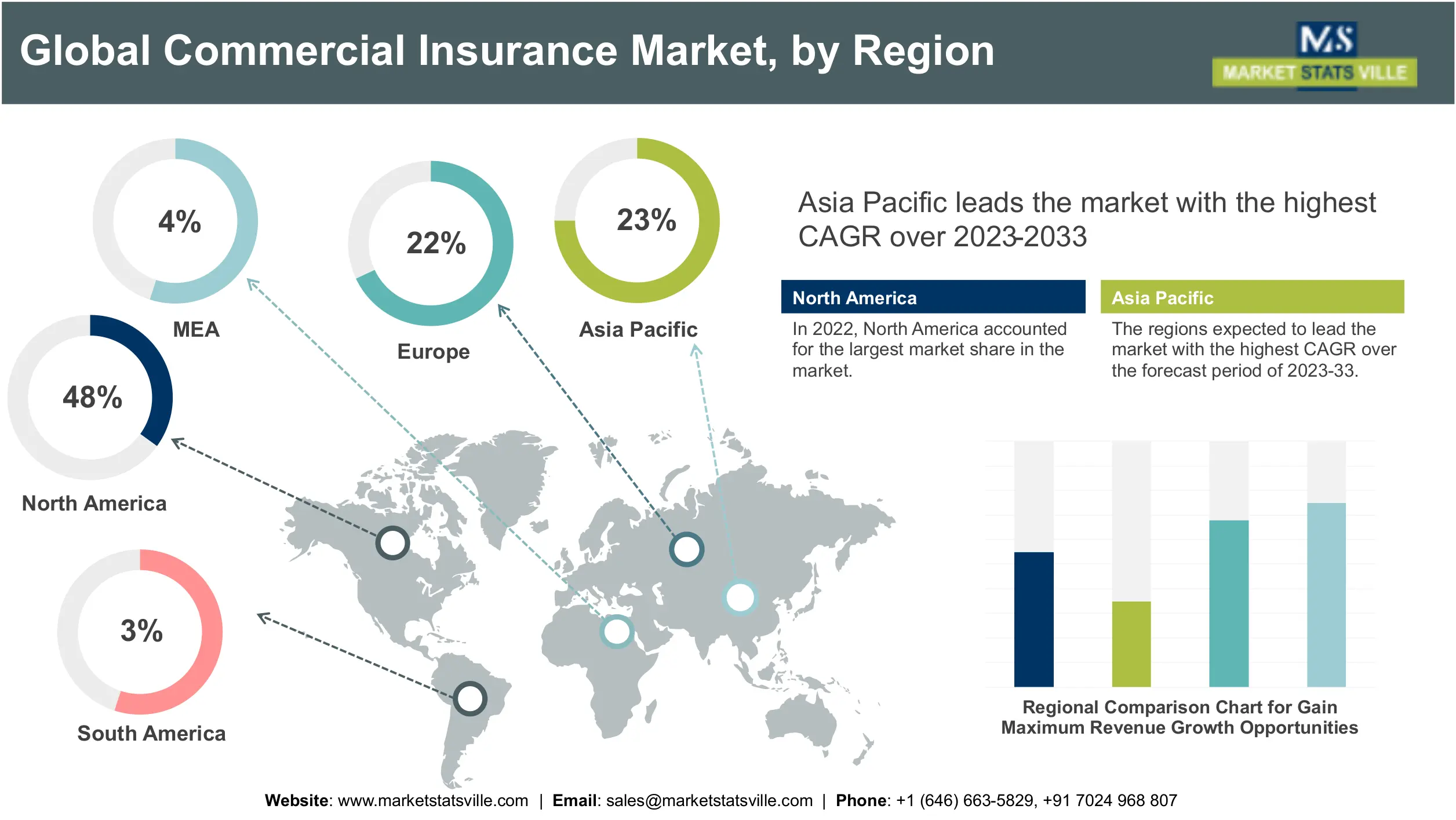 Global Commercial Insurance Market, by Region