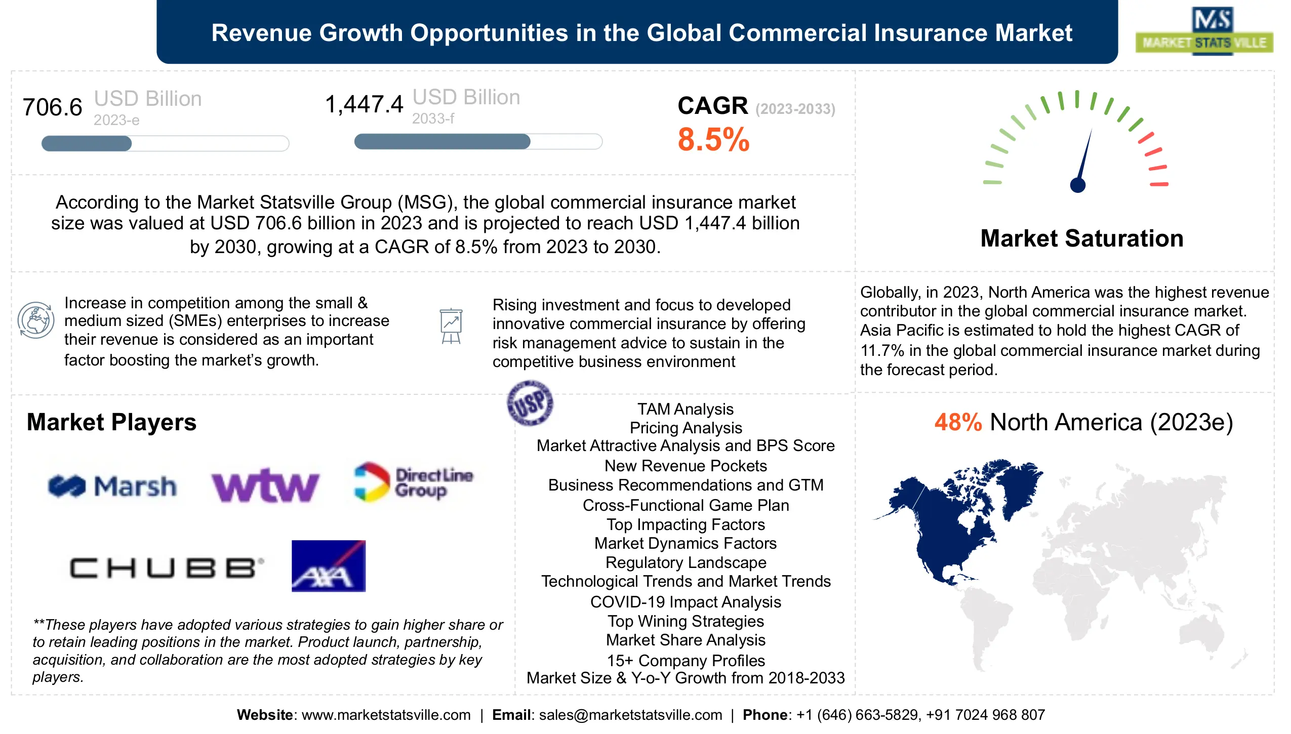 Global Commercial Insurance Market Statistics