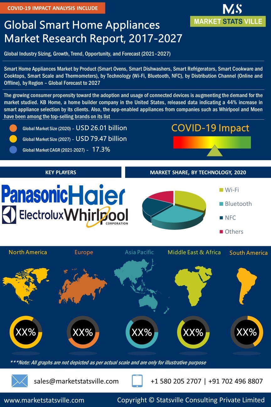Smart Home Appliances Market is Expected to Reach US 79.47 Bn by year