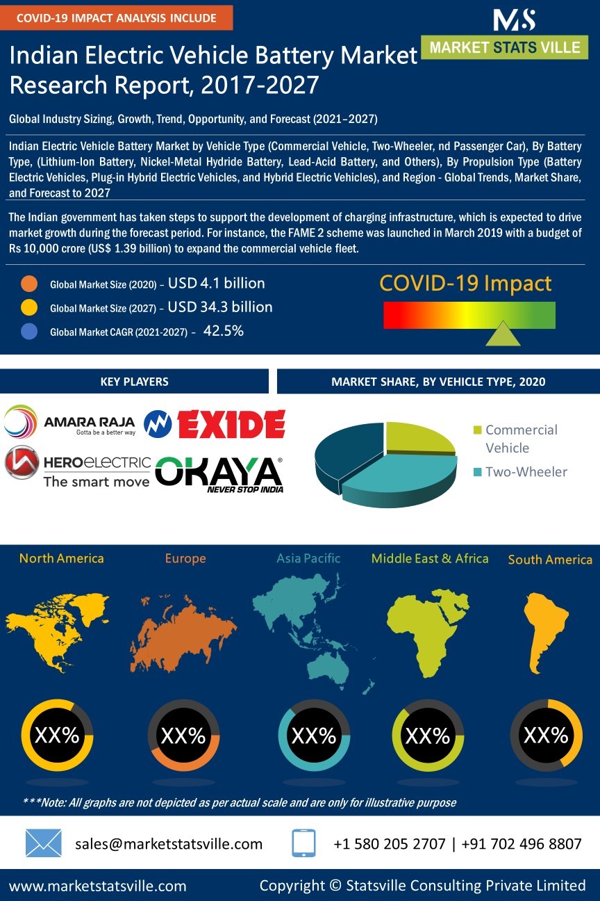 Indian Electric Vehicle Battery Market Size Share Growth Analysis Scope