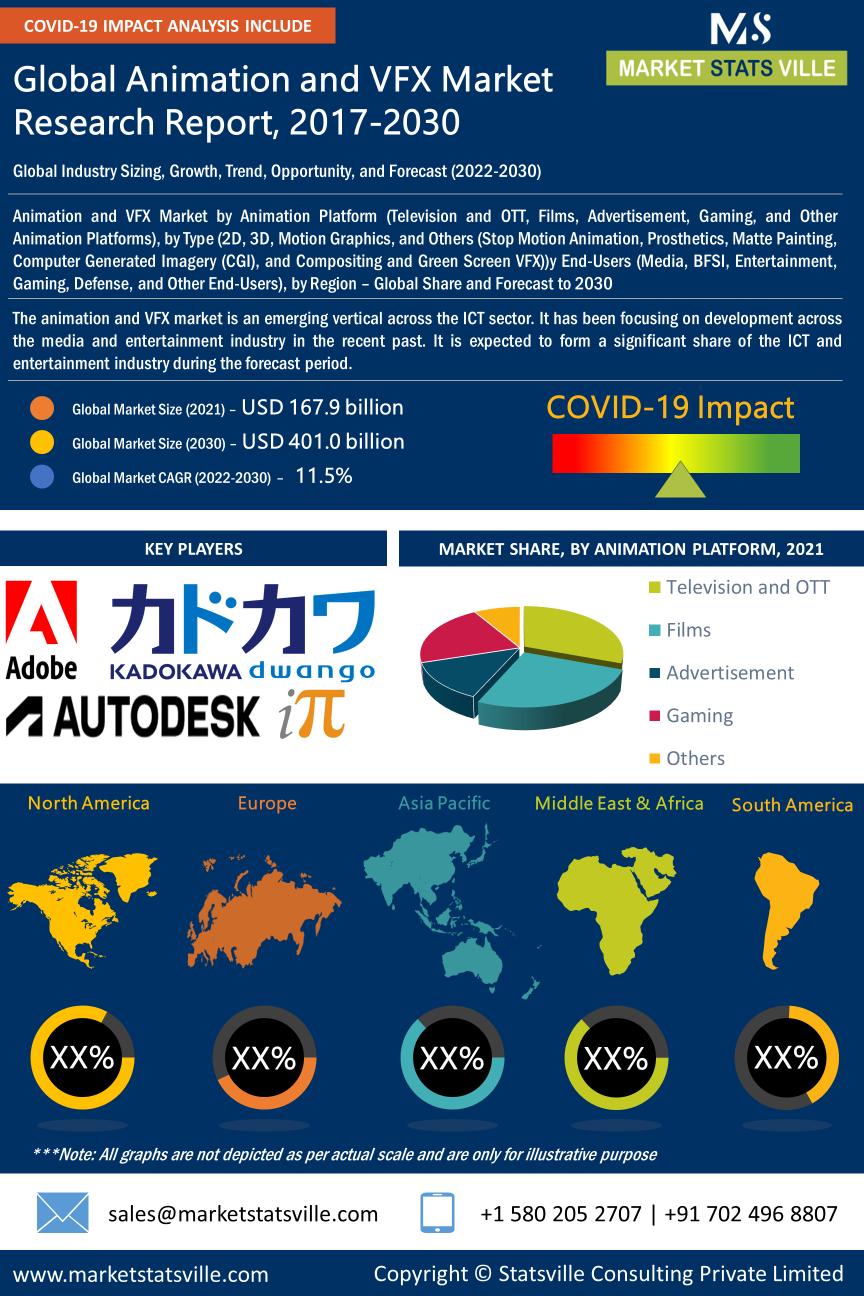 Animation and VFX Market Research Report 2022-2030 | Market Statsville Group Animation and VFX Market Research Report 2022-2030 | Market Statsville Group
